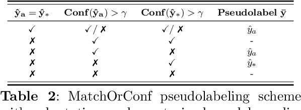 Figure 4 for Source-Free Domain Adaptation Guided by Vision and Vision-Language Pre-Training