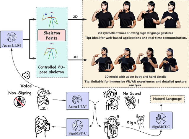 Figure 2 for Beyond Words: AuralLLM and SignMST-C for Precise Sign Language Production and Bidirectional Accessibility
