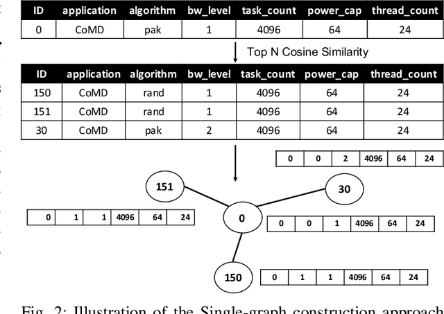 Figure 2 for Novel Representation Learning Technique using Graphs for Performance Analytics