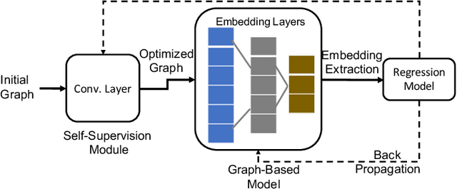 Figure 4 for Novel Representation Learning Technique using Graphs for Performance Analytics