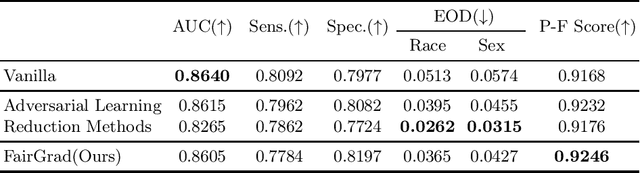 Figure 3 for Balancing Fairness and Performance in Healthcare AI: A Gradient Reconciliation Approach