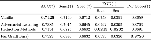 Figure 4 for Balancing Fairness and Performance in Healthcare AI: A Gradient Reconciliation Approach