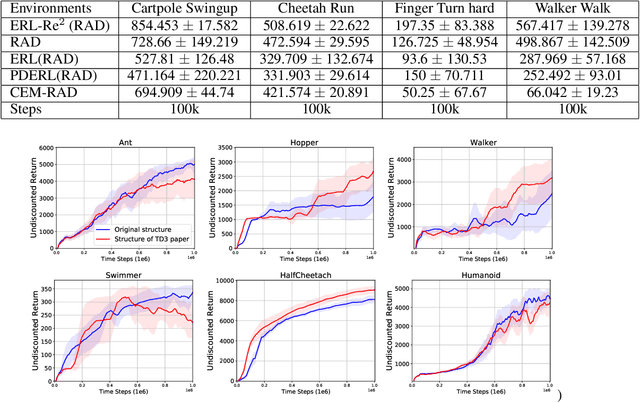 Figure 4 for ERL-Re$^2$: Efficient Evolutionary Reinforcement Learning with Shared State Representation and Individual Policy Representation