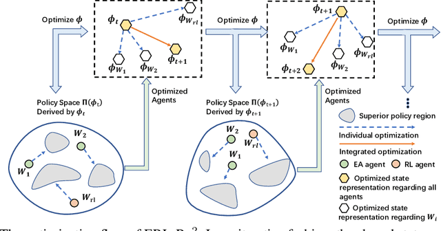 Figure 3 for ERL-Re$^2$: Efficient Evolutionary Reinforcement Learning with Shared State Representation and Individual Policy Representation