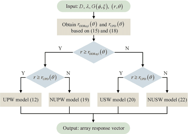 Figure 2 for A Tutorial on Near-Field XL-MIMO Communications Towards 6G