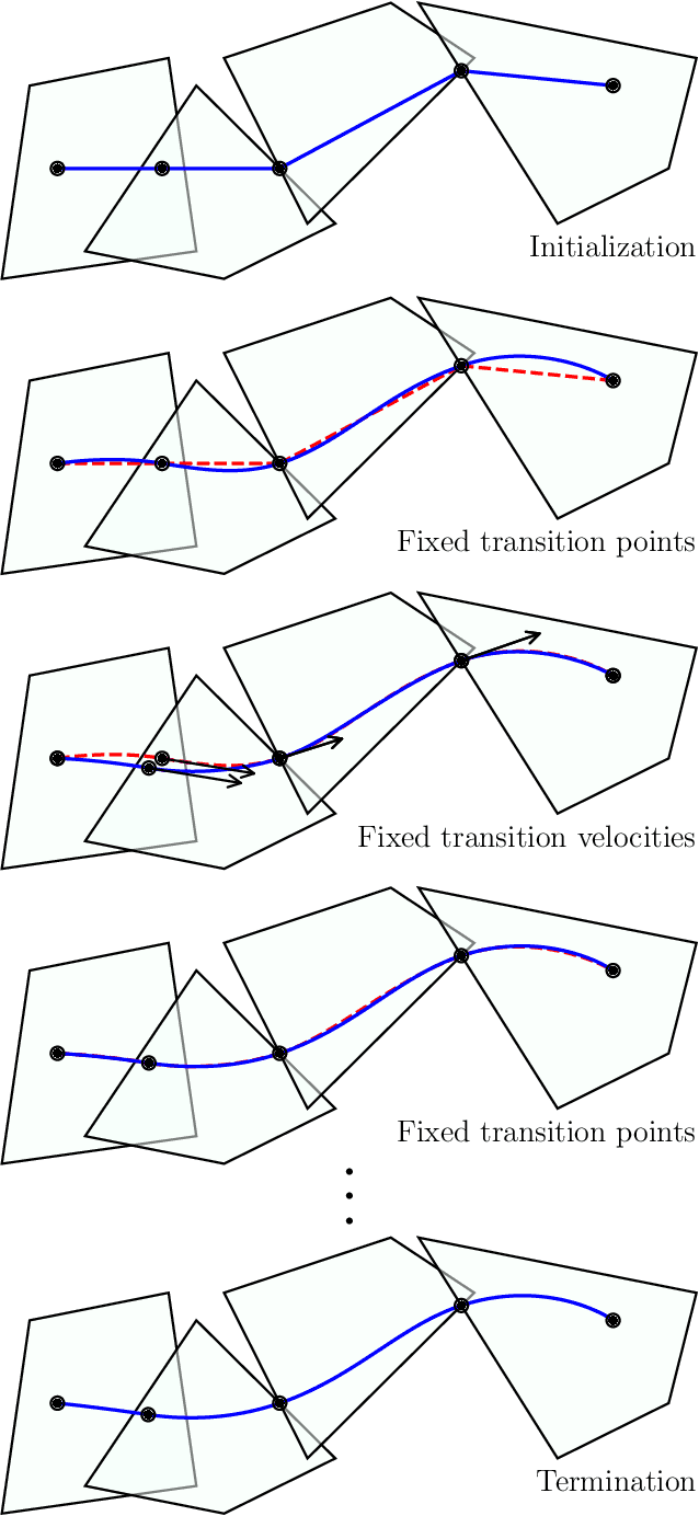 Figure 3 for A biconvex method for minimum-time motion planning through sequences of convex sets