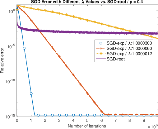 Figure 2 for Stochastic gradient descent for streaming linear and rectified linear systems with Massart noise