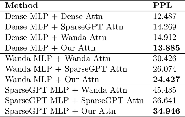 Figure 2 for Beyond Linear Approximations: A Novel Pruning Approach for Attention Matrix