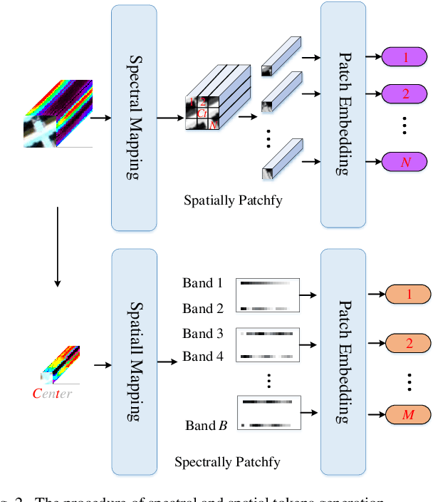Figure 1 for Spectral-Spatial Mamba for Hyperspectral Image Classification