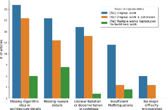 Figure 3 for Laying foundations to quantify the "Effort of Reproducibility"