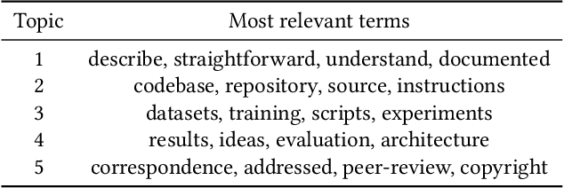 Figure 2 for Laying foundations to quantify the "Effort of Reproducibility"