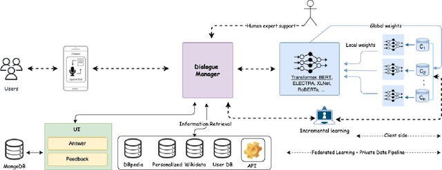 Figure 1 for FedBot: Enhancing Privacy in Chatbots with Federated Learning
