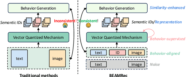 Figure 1 for BBQRec: Behavior-Bind Quantization for Multi-Modal Sequential Recommendation