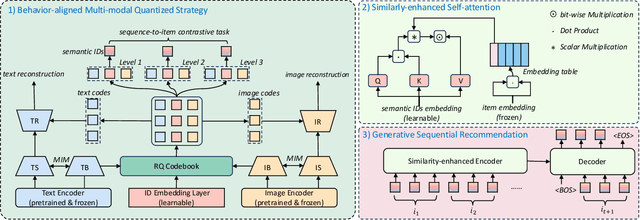 Figure 3 for BBQRec: Behavior-Bind Quantization for Multi-Modal Sequential Recommendation