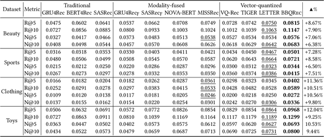 Figure 4 for BBQRec: Behavior-Bind Quantization for Multi-Modal Sequential Recommendation