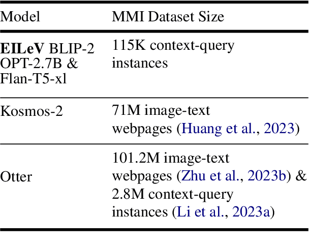 Figure 2 for Efficient In-Context Learning in Vision-Language Models for Egocentric Videos