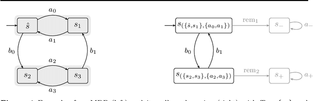 Figure 3 for Learning Algorithms for Verification of Markov Decision Processes