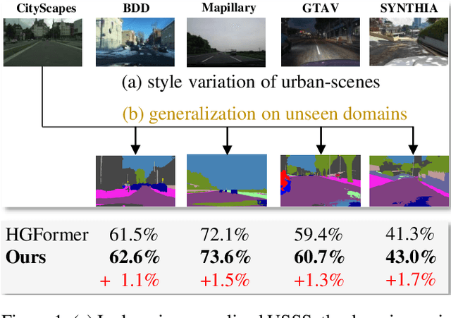 Figure 1 for Learning Content-enhanced Mask Transformer for Domain Generalized Urban-Scene Segmentation
