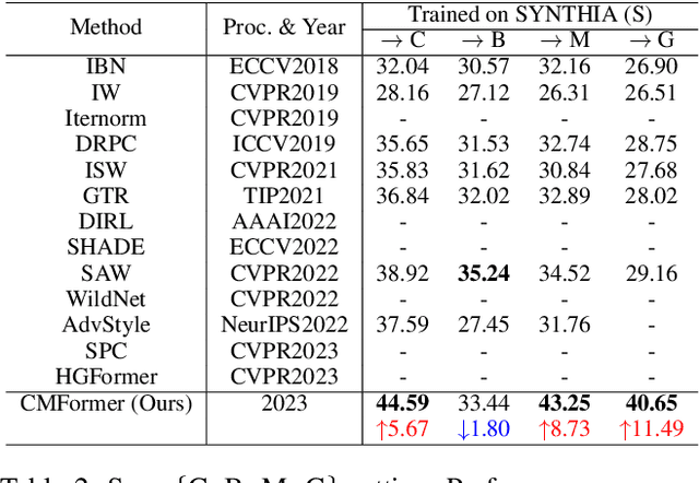 Figure 4 for Learning Content-enhanced Mask Transformer for Domain Generalized Urban-Scene Segmentation