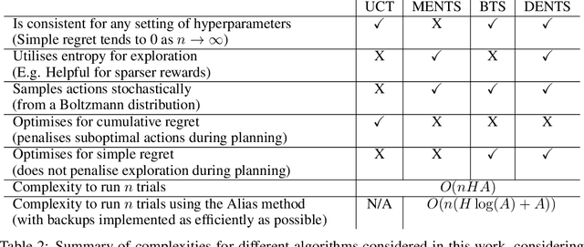Figure 4 for Monte Carlo Tree Search with Boltzmann Exploration
