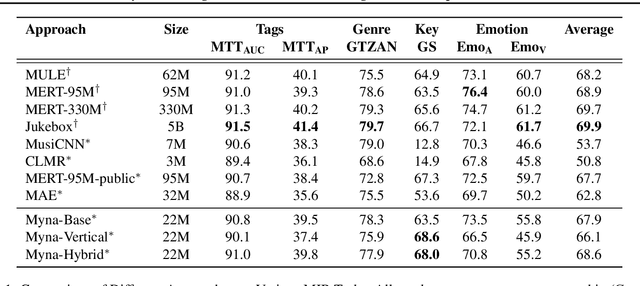 Figure 2 for Myna: Masking-Based Contrastive Learning of Musical Representations