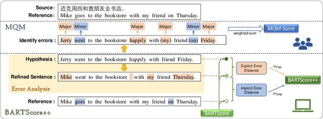 Figure 1 for Toward Human-Like Evaluation for Natural Language Generation with Error Analysis