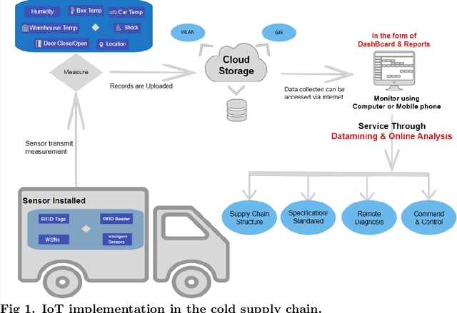 Figure 1 for Analysis of Internet of Things implementation barriers in the cold supply chain: an integrated ISM-MICMAC and DEMATEL approach