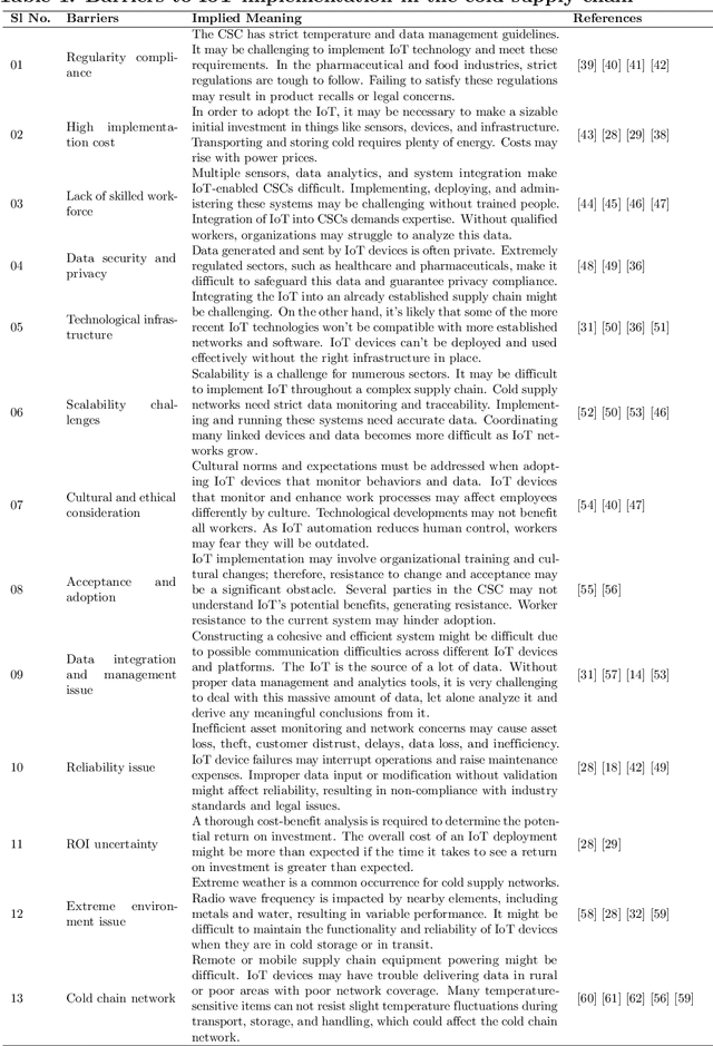 Figure 2 for Analysis of Internet of Things implementation barriers in the cold supply chain: an integrated ISM-MICMAC and DEMATEL approach