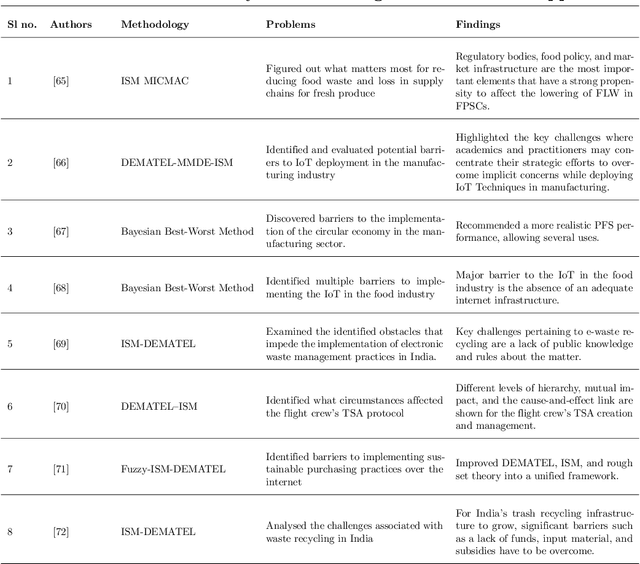 Figure 3 for Analysis of Internet of Things implementation barriers in the cold supply chain: an integrated ISM-MICMAC and DEMATEL approach