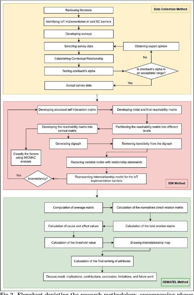 Figure 4 for Analysis of Internet of Things implementation barriers in the cold supply chain: an integrated ISM-MICMAC and DEMATEL approach