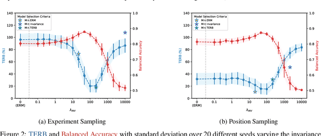 Figure 3 for Unifying Causal Representation Learning with the Invariance Principle