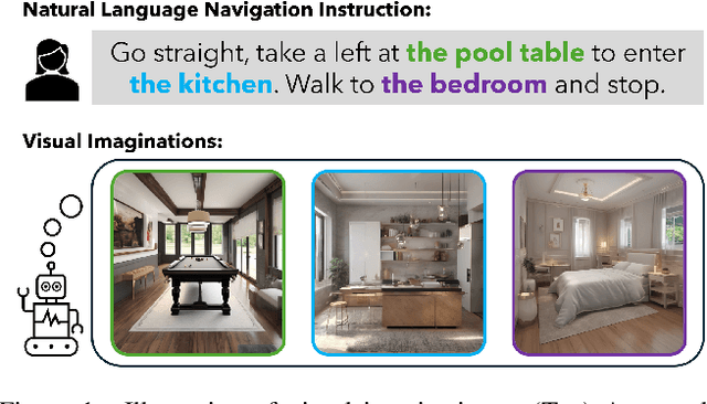 Figure 1 for Do Visual Imaginations Improve Vision-and-Language Navigation Agents?