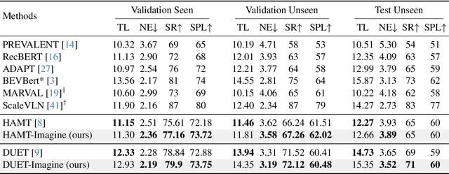 Figure 2 for Do Visual Imaginations Improve Vision-and-Language Navigation Agents?