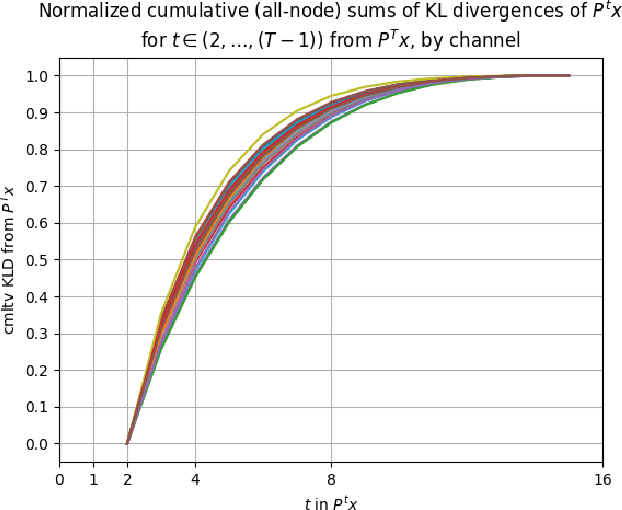 Figure 3 for InfoGain Wavelets: Furthering the Design of Diffusion Wavelets for Graph-Structured Data