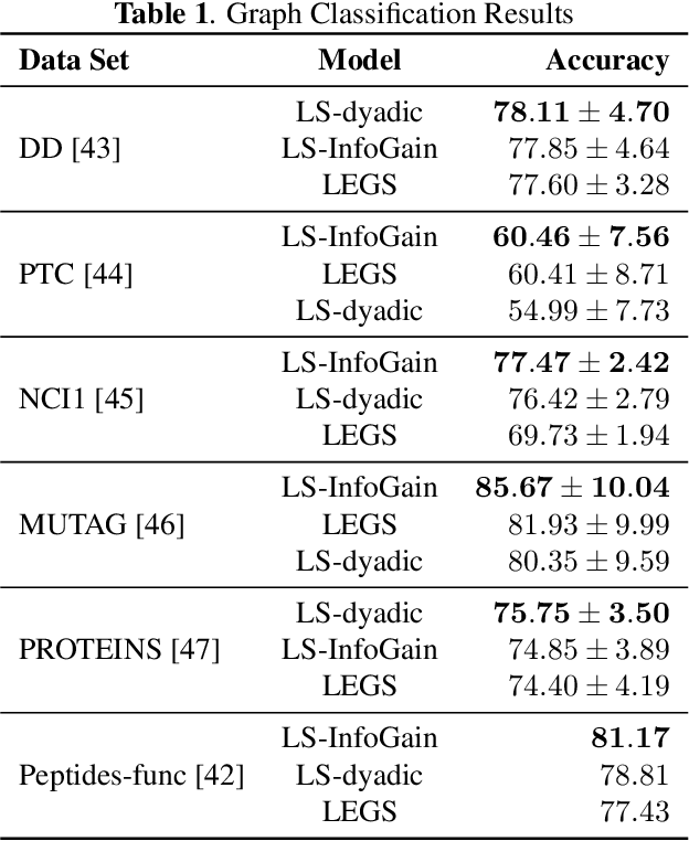 Figure 1 for InfoGain Wavelets: Furthering the Design of Diffusion Wavelets for Graph-Structured Data
