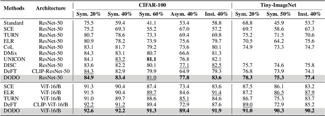 Figure 2 for Handling Label Noise via Instance-Level Difficulty Modeling and Dynamic Optimization