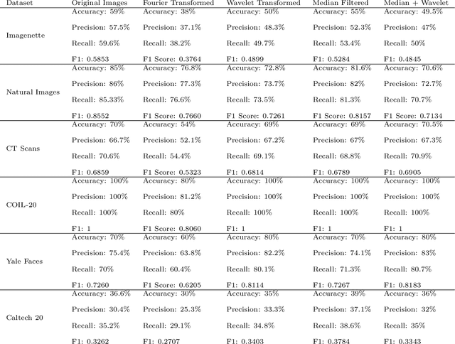 Figure 2 for Identifying Bias in Deep Neural Networks Using Image Transforms