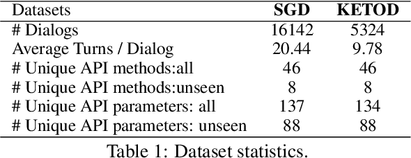 Figure 1 for Evaluating and Enhancing Out-of-Domain Generalization of Task-Oriented Dialog Systems for Task Completion without Turn-level Dialog Annotations