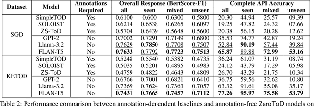 Figure 3 for Evaluating and Enhancing Out-of-Domain Generalization of Task-Oriented Dialog Systems for Task Completion without Turn-level Dialog Annotations