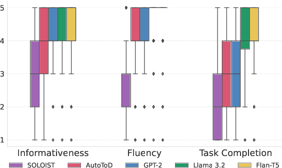 Figure 2 for Evaluating and Enhancing Out-of-Domain Generalization of Task-Oriented Dialog Systems for Task Completion without Turn-level Dialog Annotations