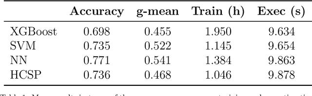 Figure 2 for Classifying the evolution of COVID-19 severity on patients with combined dynamic Bayesian networks and neural networks
