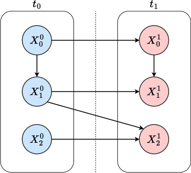 Figure 1 for Classifying the evolution of COVID-19 severity on patients with combined dynamic Bayesian networks and neural networks