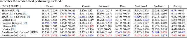 Figure 2 for AuraFusion360: Augmented Unseen Region Alignment for Reference-based 360° Unbounded Scene Inpainting