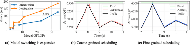 Figure 1 for SuperServe: Fine-Grained Inference Serving for Unpredictable Workloads