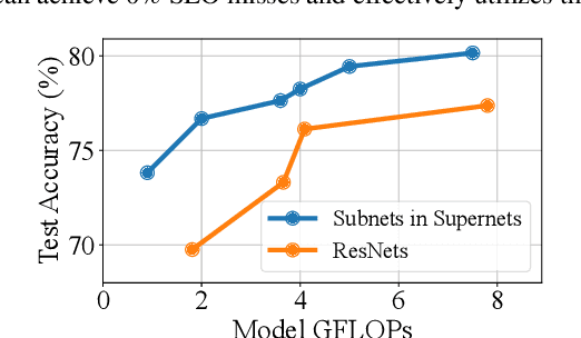 Figure 2 for SuperServe: Fine-Grained Inference Serving for Unpredictable Workloads