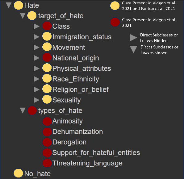 Figure 3 for Improving Hate Speech Classification with Cross-Taxonomy Dataset Integration