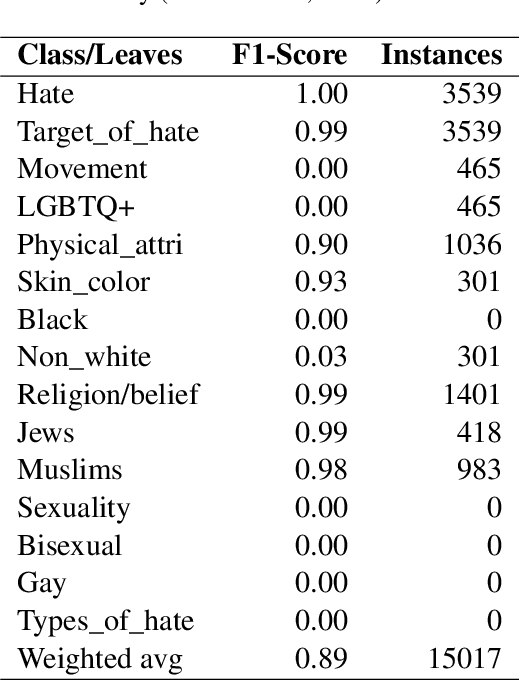 Figure 4 for Improving Hate Speech Classification with Cross-Taxonomy Dataset Integration