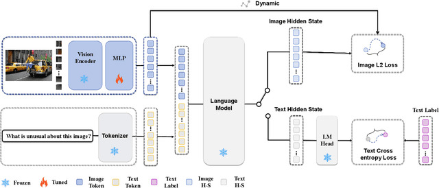 Figure 3 for From Visuals to Vocabulary: Establishing Equivalence Between Image and Text Token Through Autoregressive Pre-training in MLLMs