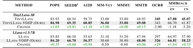 Figure 4 for From Visuals to Vocabulary: Establishing Equivalence Between Image and Text Token Through Autoregressive Pre-training in MLLMs
