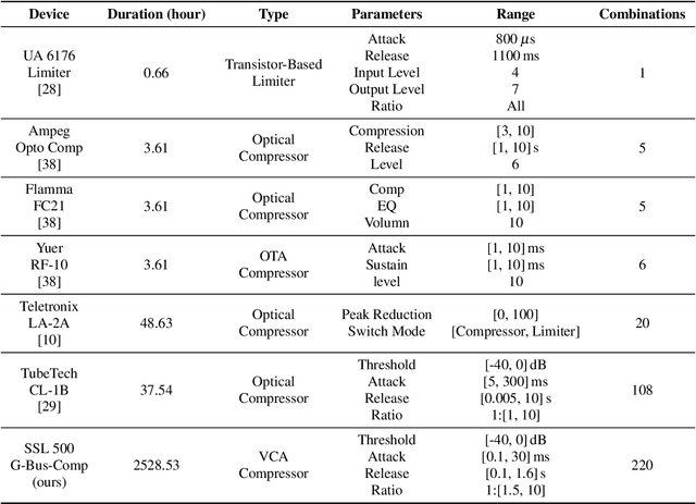 Figure 1 for Diff-SSL-G-Comp: Towards a Large-Scale and Diverse Dataset for Virtual Analog Modeling